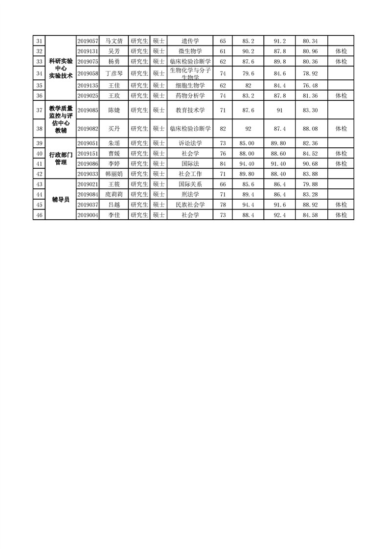 澳门开彩结果记录查询2019年公开招聘硕士工作人员成绩公示